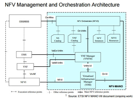 ETSI has defined a framework for NFV Orchestration terming as MANO (Management and Orchestration).
