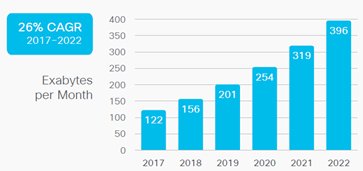 Fast Internet 5G, Internet Speed,Global Data Demand