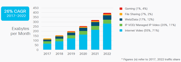 Global Internet Traffic Growth