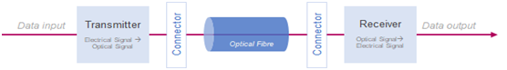Optical Fibre