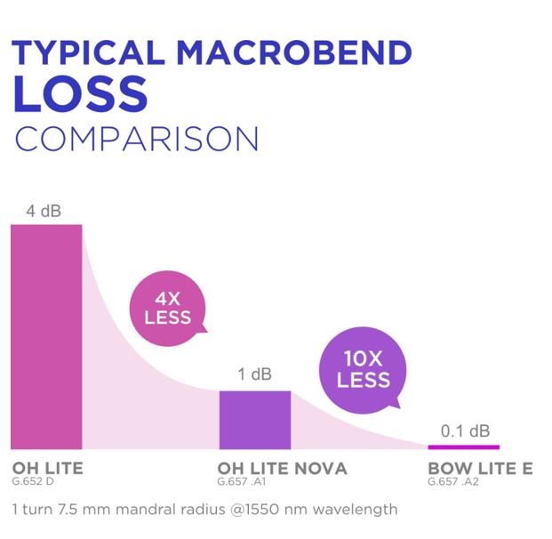 Typical Macrobend loss comparison
