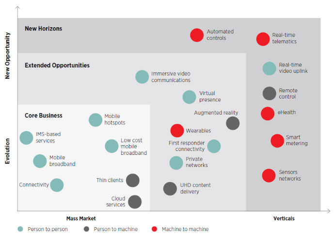 Use Cases for 5g network