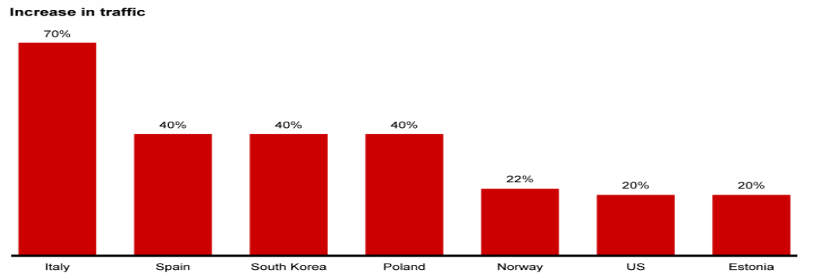 Increase in network traffic in some countries during the Covid-19 outbreak