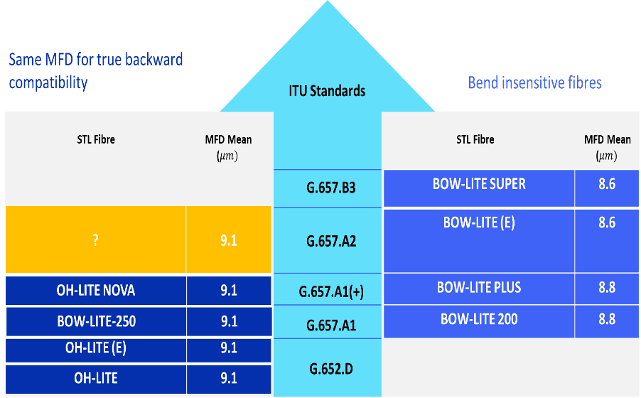 Bend-Insensitive Optical Fiber India 