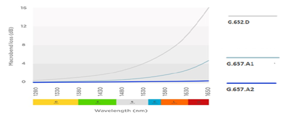 Wavelength of G.657.A1, G.657.A2 and G.652. D Optical Fiber