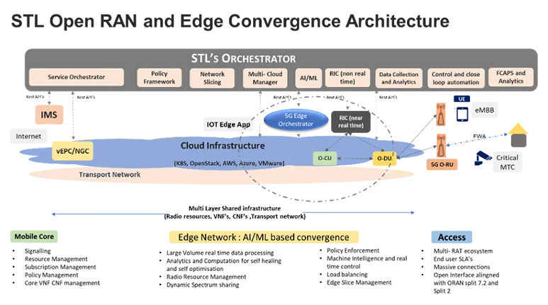 STL open RAN and Edge Convergence Architecture