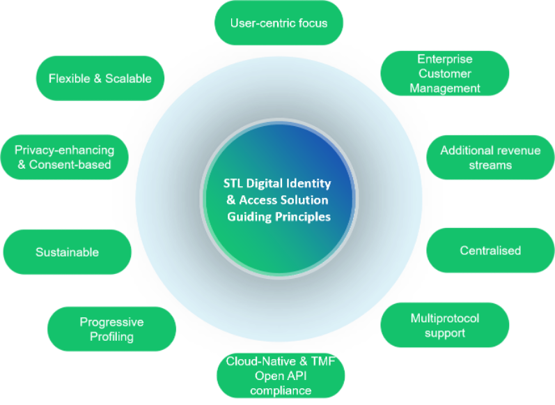 Determine Your Trust Through ‘Digital Identity'