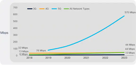 Global 5G Adoption to Triple in 2021