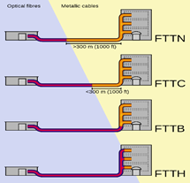 With the development of cloud computing, smart cities and 5G, requirements for higher bandwidth and network speed have increased. Fibre to the X offers a low-latency, high-bandwidth fibre network that can fulfil all these requirements. In addition, it also helps in achieving high capacity and consistent connectivity. It also helps in providing long-distance signal transmission, a lightweight form factor, and immunity against electromagnetic interference.