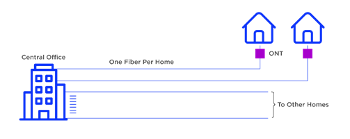 FTTH - Home Run – This architecture uses a fibre running from the central office (CO) directly to the home/customers. This is primarily used in some of the small setups like gated communities with 2 fibres; one digital for Internet and VoIP, the other for analogue CATV. This is also known as a point-to-point or P2P network.