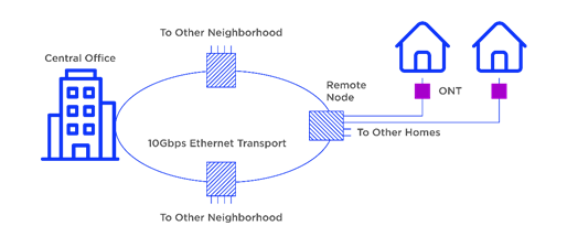 FTTH Active Star type of network leverages fibre from the central office to a local active node carrying multiplexed signals. These signals are then distributed to all the customers. It contains a multi-fibre cable leading from the central office to a local network switch. 