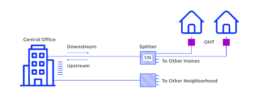 FTTH PON architecture comprises a Passive Optical Network (PON). Multiple customers can share the same connection, without the need to involve any active components (i.e., components that transform or generate light through an optical-electrical-optical conversion). A PON Splitter is required for this type of architecture. A PON splitter’s directionality can be described as bi-directional. It can send signals downstream from the central office, sent as a broadcast to users. Finally, users can also send signals upstream. These can then be combined into one fibre to communicate with the central office again. The PON splitter cuts the cost of the links significantly by sharing.  