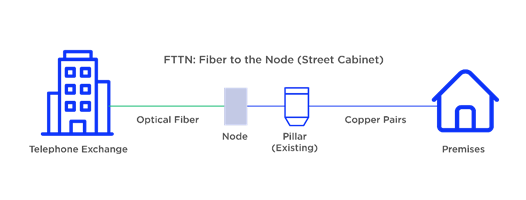 Fibre to the Node (FTTN) network architecture, the optical fibre ends at a street cabinet. FTTN deployment features optical fibre that terminates at a node. This node is located just a few miles from the customer. From the node fibre spans in branches to the end-user. 