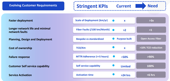 Customer requirements in the telecom sector are growing at a faster pace. Demanding not only better optical connectivity but also stringent KPIs to address the FTTH network problems. The diagram below discusses industry-standard KPIs required to resolve scaled FTTH network requirements.