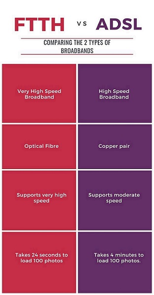 Comparison of FTTH and ADSL
