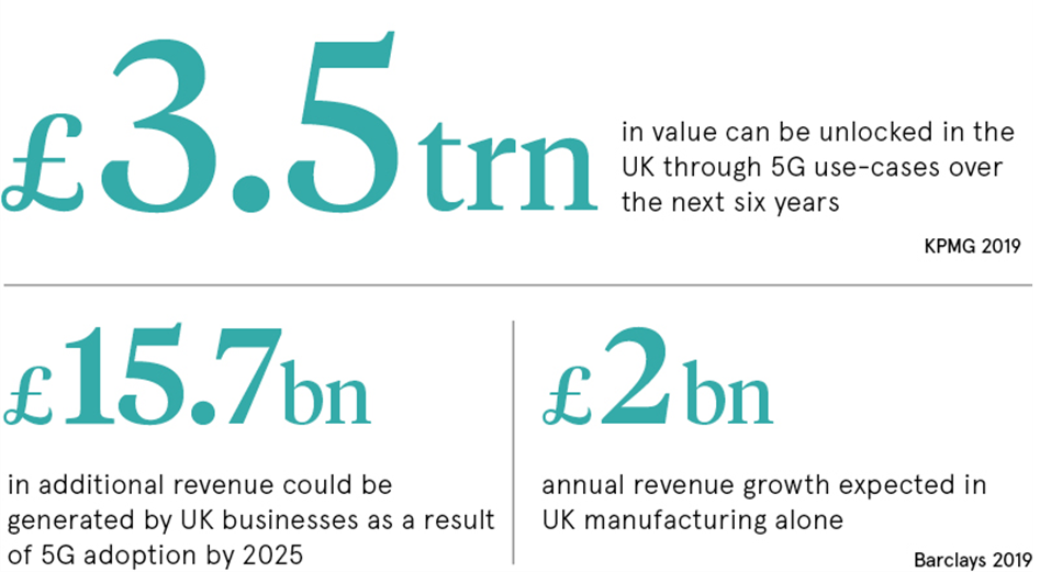  The Vast Potential Realised by 5G Network Adoption 
