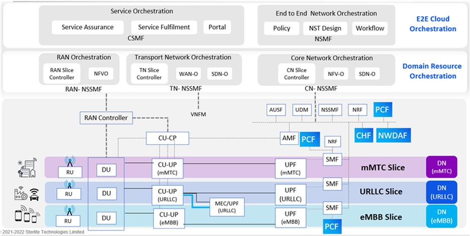 5G End to End Network Slicing