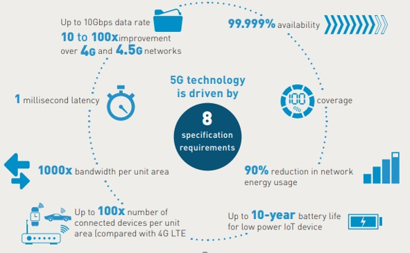 What is 5G capable of?﻿