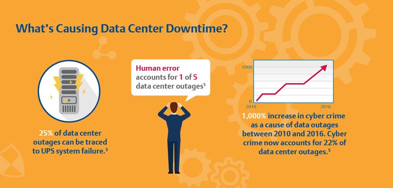 What's causing Data Center Downtime?