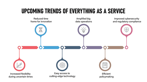 Upcoming Trends of Everything as a Service.