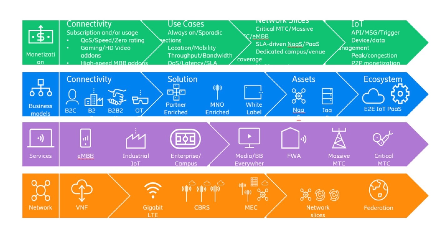 Monetize 5G and IoT business models 