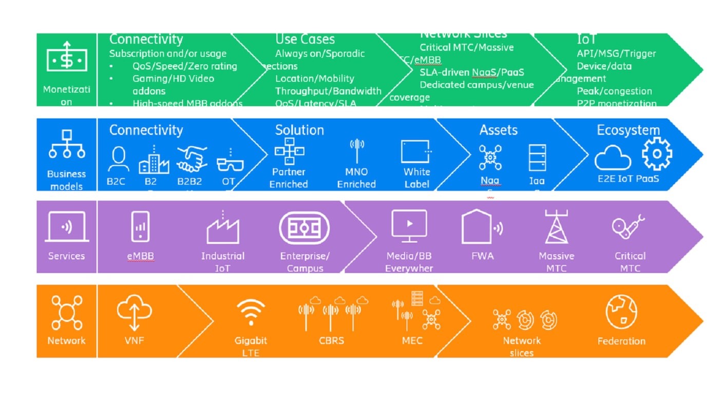 5G monetization through pricing, marketing and sales