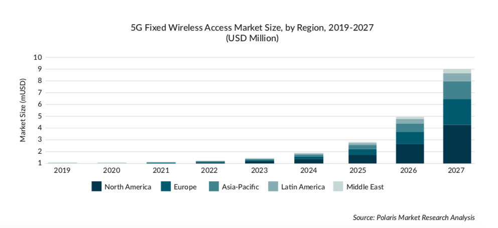 5G Fixed Wireless Access Market Size by Region
