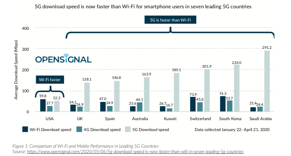 5G download speed