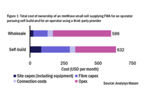 Total cost of ownership of mmW small cell supplying FWA for an operator pursuing self-build and for an operator using a third-party provider.
