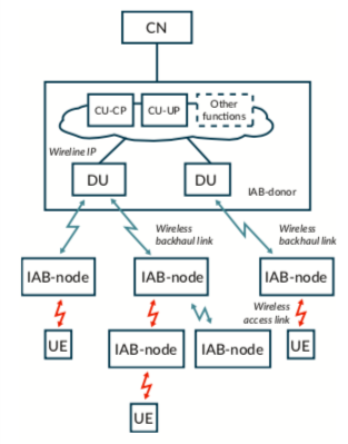 Mesh architecture