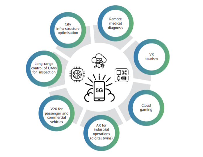 Digitization and 5G for a Sustainable Green EU Economy