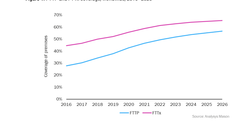  FTTP subscribers worldwide Trend 2020-2026