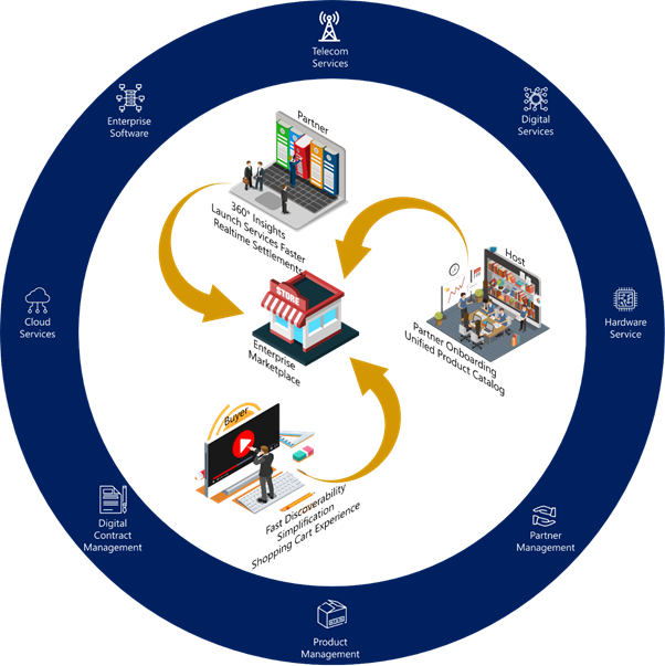 What is an Enterprise Marketplace? 