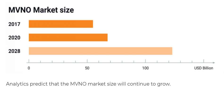 MVNO Market size