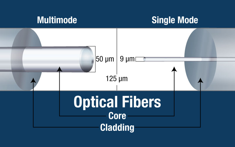 Single-mode vs multimode fibres 