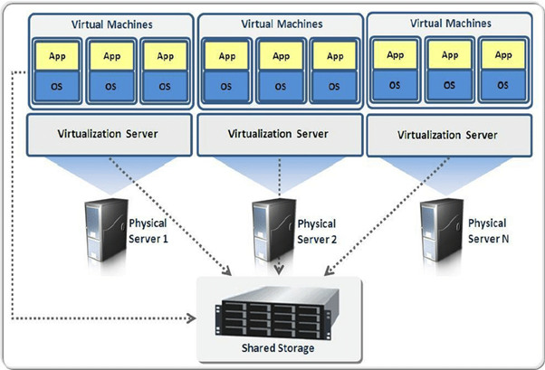 virtualization process
