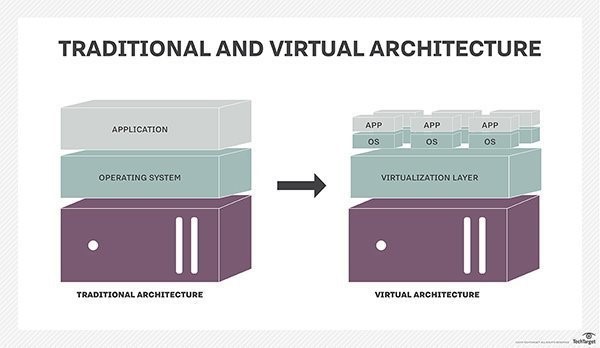 Why do we need Virtualization 