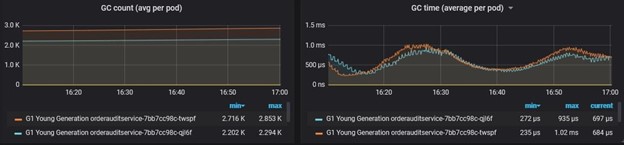 Garbage Collection Monitoring