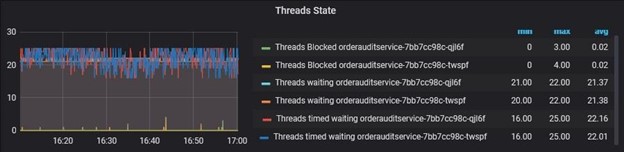 Threads Monitoring