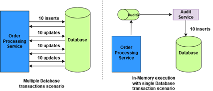 In-memory execution by reusing the same objects