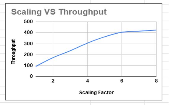scaling vs throughput
