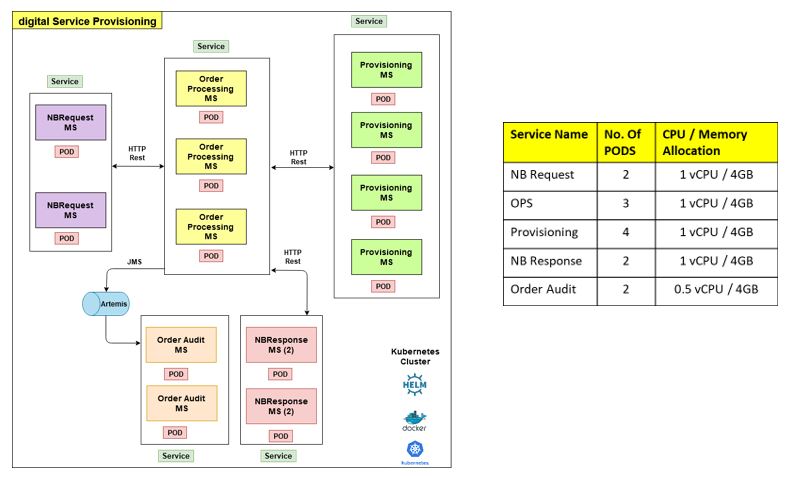 resource allocation for cloud native services