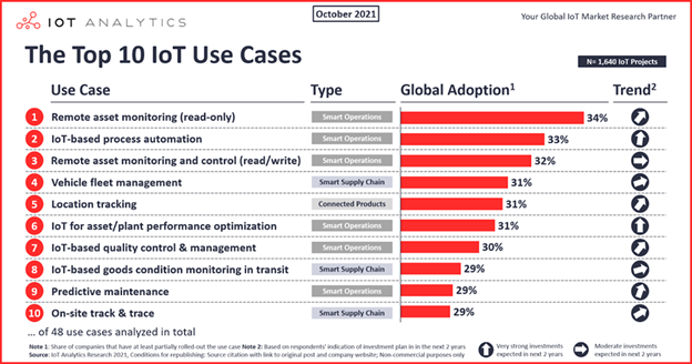 The Current State of IoT