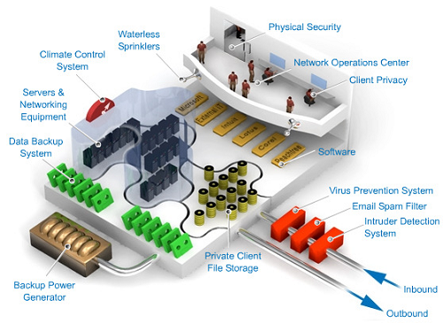 Data Center Design Layout