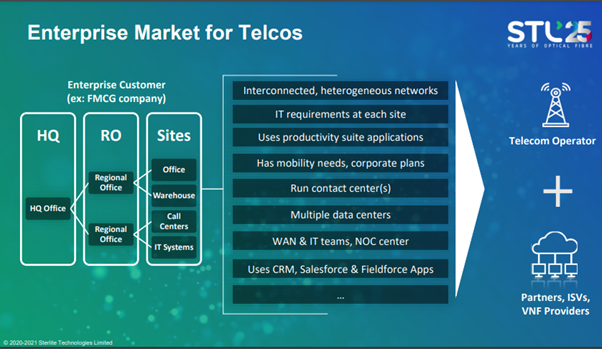 enterprise market for telcos