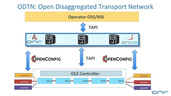 Rewriting the FTTx Playground With Open and Disaggregated Method