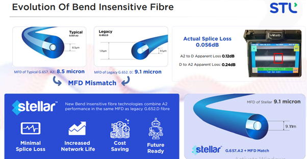 Evolution of Bend Insensitive Fibre