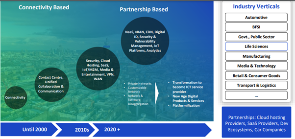 telco enterprise business segment evolution