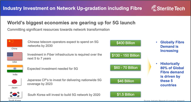 Network Up-gradation in 5G