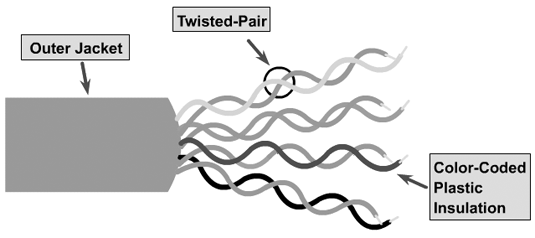 What is a twisted pair cable